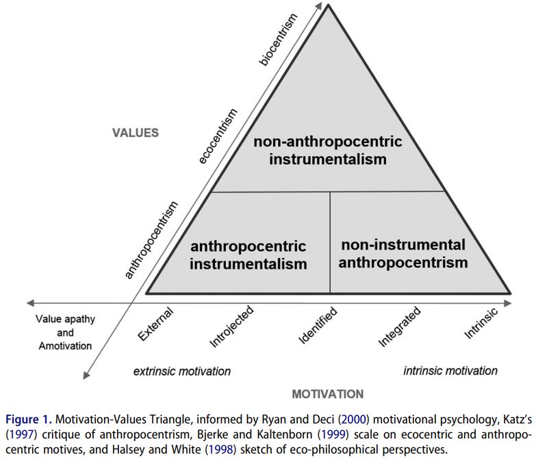 The Motivation-Values Triangle advanced by Tourangeau et al. (in press) in Human Dimensions of Wildlife.