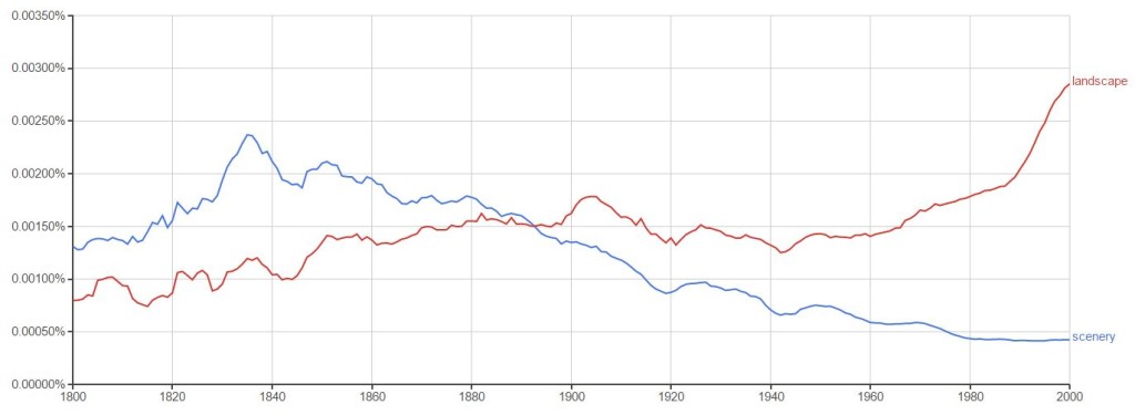 Google Ngram View of landscape versus scenery in English text corpus, 1800 to 2000.