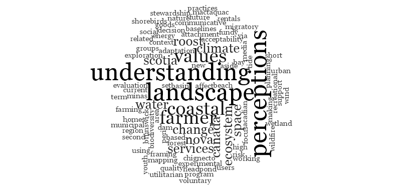 Word cloud of titles of MES theses I've supervised at SRES